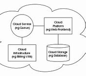 Image result for Cloud Computing Wikipédia