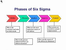 Image result for Lean Six Sigma Cheat Sheet