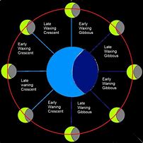 Image result for Phases of Moon On Nebula