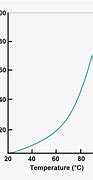 Image result for Humidity Graph