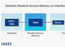 Image result for Ram Working Diagram