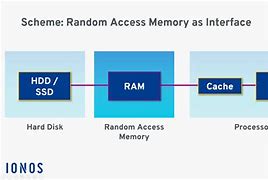 Image result for Gforse Ram Random Access Memory