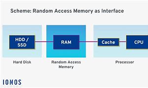 Image result for 3 Functions of Ram
