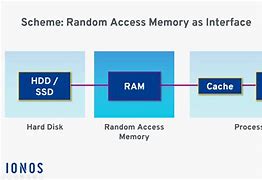 Image result for Random Access Memory Capasity