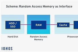 Image result for Model of Random Access Memory