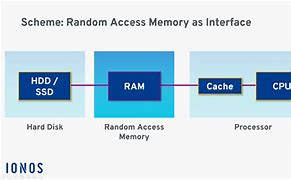 Image result for How Does a Random Access Memory Work