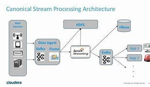 Image result for Kafka Spark with Cloudera Architecture