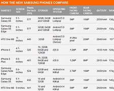 Image result for Samsung Smartphone Comparison Chart