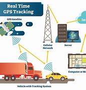 Image result for Uses of GPS in Transportation
