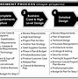 Image result for Consumer Buying Process Need to Recg