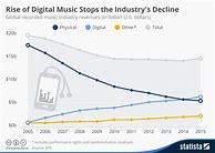Image result for Digital Music Infographic