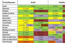 Image result for India 4G LTE Bands