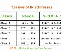 Image result for IP Address Usage