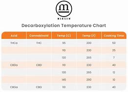 Image result for Best Decarboxylation On the Market