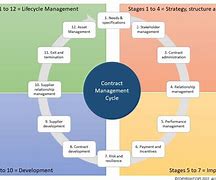Image result for Contract Steps