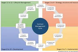 Image result for Contract Aspects