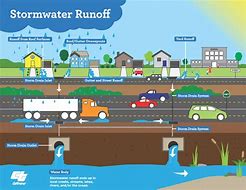 Image result for Stormwater Diagram