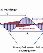 Image result for Electromagnetic Microwaves