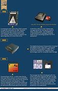 Image result for History of Memory Devices