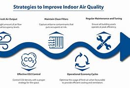 Image result for Three Basic Strategies to Improve Indoor Air Quality