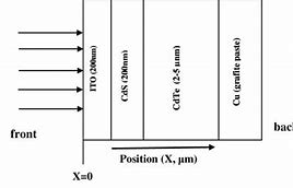 Image result for CdTe Solar Cell