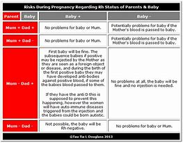 Image result for RH Negative Blood Type Pregnancy