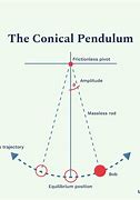 Image result for Conical Pendulum