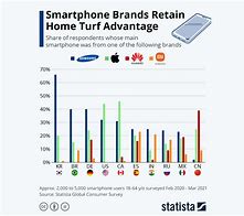 Image result for Global Mobile Phone Market Share