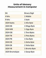 Image result for Byte Unit Scale