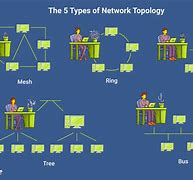 Image result for Network Topology Architectures
