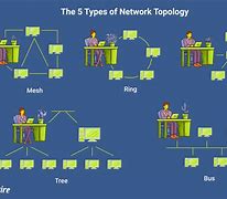 Image result for computers networking topology