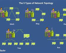 Image result for Types of Computer Network Topology