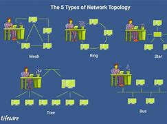 Image result for network diagrams type