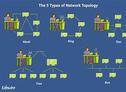 Image result for Chart On Computer Networking