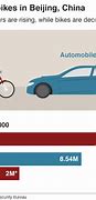 Image result for Cars vs Bycicles Europe China Past/Present