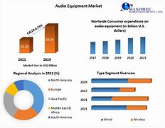 Image result for Audio Market Share