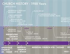 Image result for Christian Church History Timeline Chart