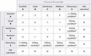 Image result for I Forgot My IB Grade