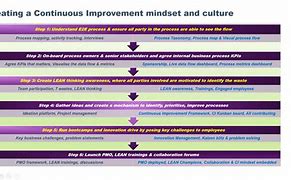 Image result for Continuous Improvement Processes