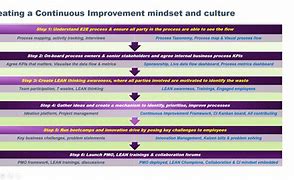 Image result for Continuous Improvement Culture PPT