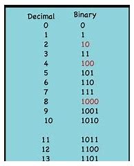 Image result for Binary Notes