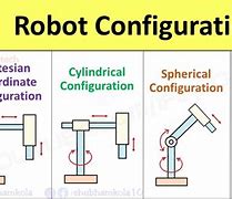 Image result for Cartesian Configuration Robot