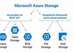 Image result for Azure Data Storage