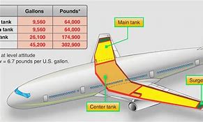 Image result for Boeing 777 Fuel Tanks