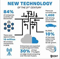 Image result for New Technology Innovations