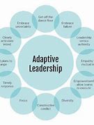 Image result for Adaptive Leadership Model