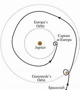 Image result for Ganymede Orbit