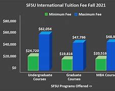 Image result for SFSU University