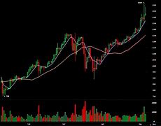 Image result for Bitcoin INR Chart
