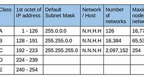 Image result for Study of Network IP